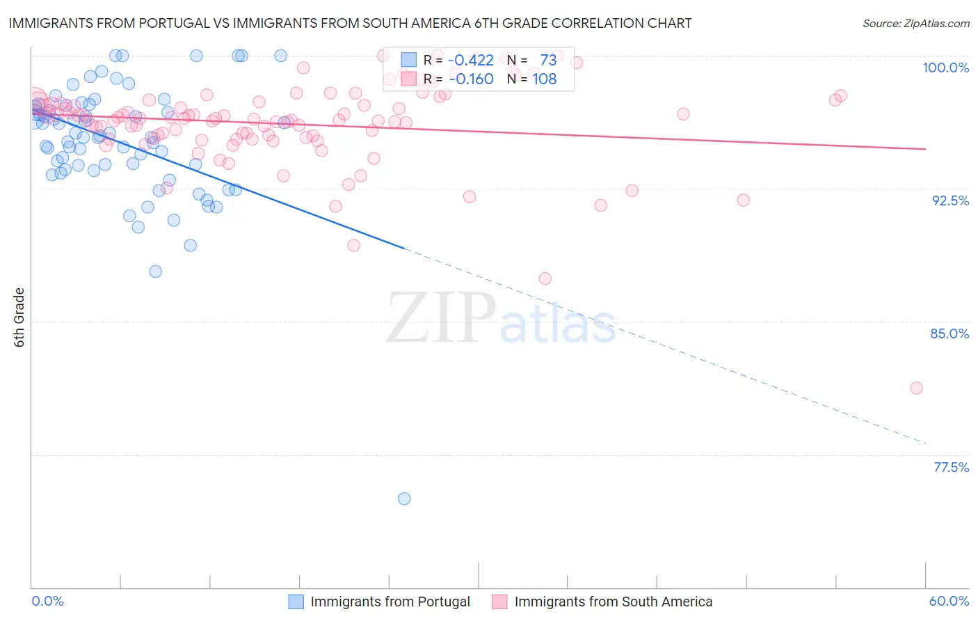 Immigrants from Portugal vs Immigrants from South America 6th Grade