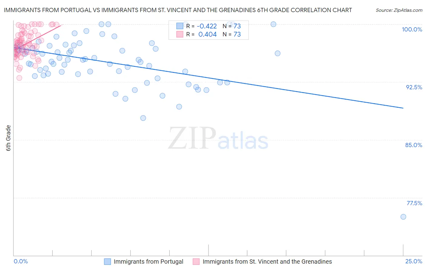 Immigrants from Portugal vs Immigrants from St. Vincent and the Grenadines 6th Grade