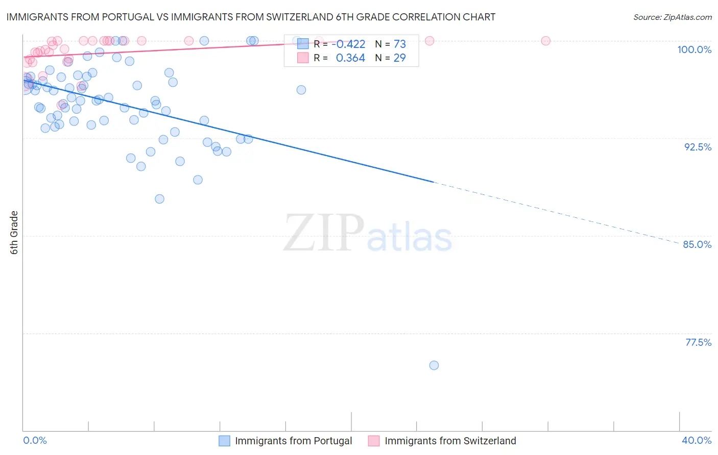 Immigrants from Portugal vs Immigrants from Switzerland 6th Grade