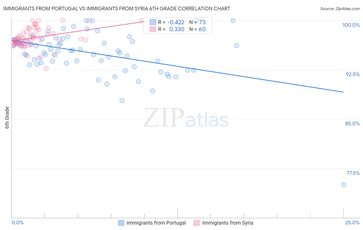 Immigrants from Portugal vs Immigrants from Syria 6th Grade