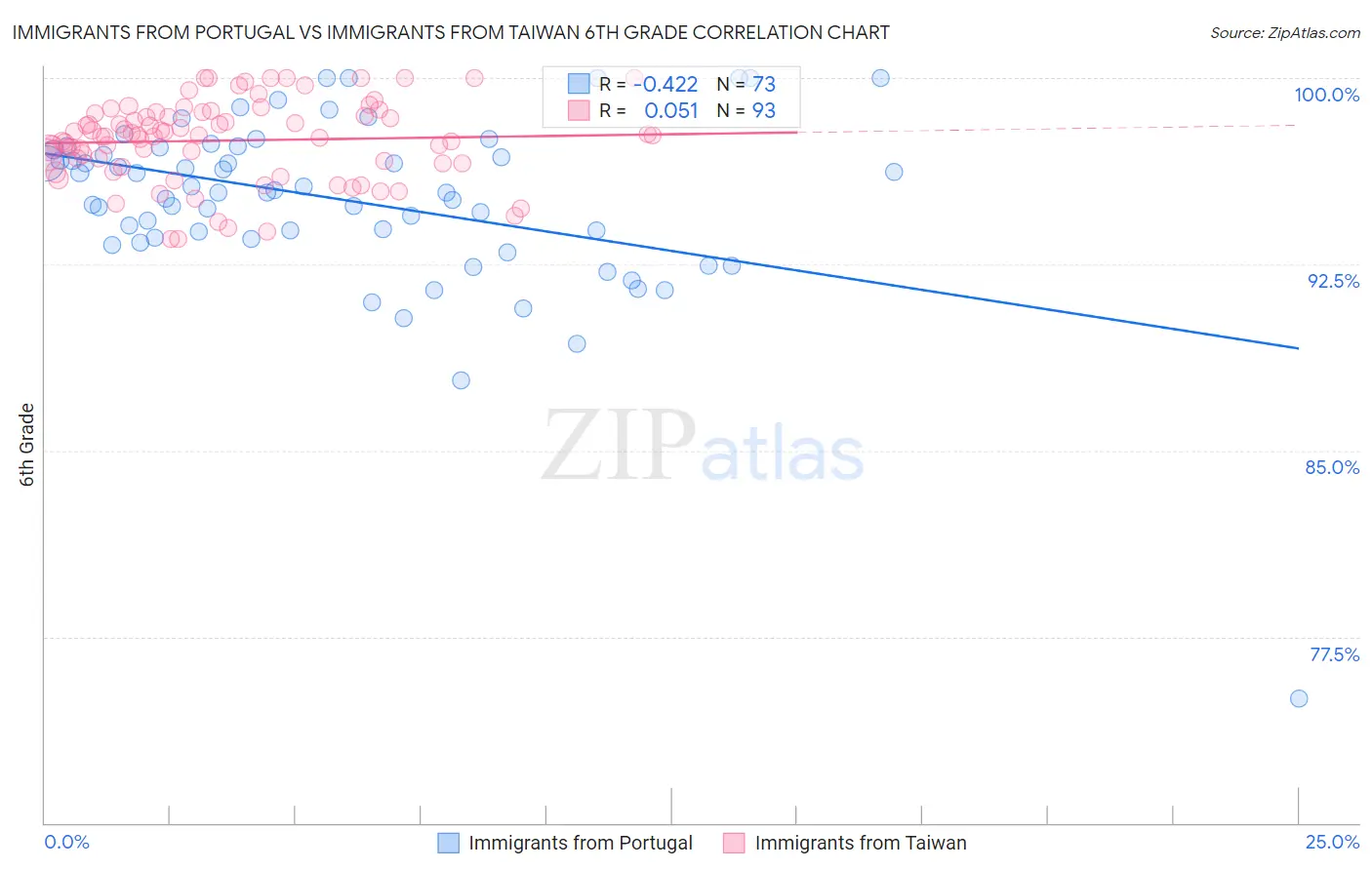 Immigrants from Portugal vs Immigrants from Taiwan 6th Grade