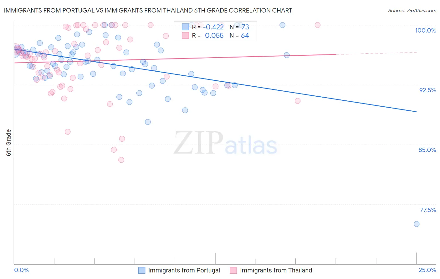 Immigrants from Portugal vs Immigrants from Thailand 6th Grade