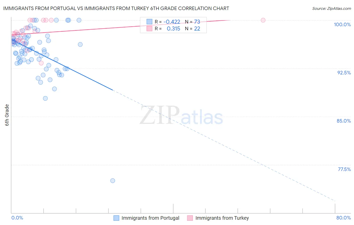 Immigrants from Portugal vs Immigrants from Turkey 6th Grade