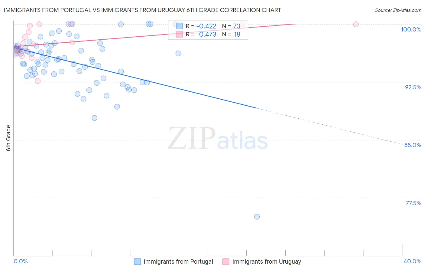 Immigrants from Portugal vs Immigrants from Uruguay 6th Grade