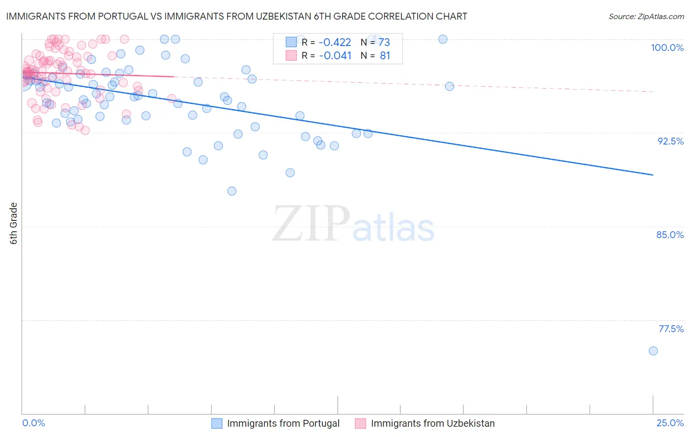 Immigrants from Portugal vs Immigrants from Uzbekistan 6th Grade