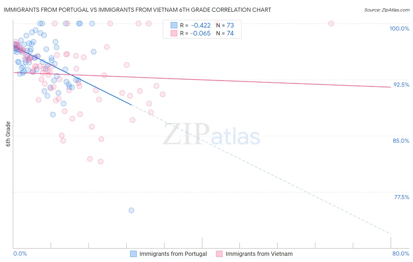 Immigrants from Portugal vs Immigrants from Vietnam 6th Grade