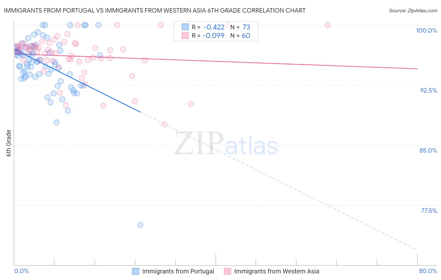 Immigrants from Portugal vs Immigrants from Western Asia 6th Grade
