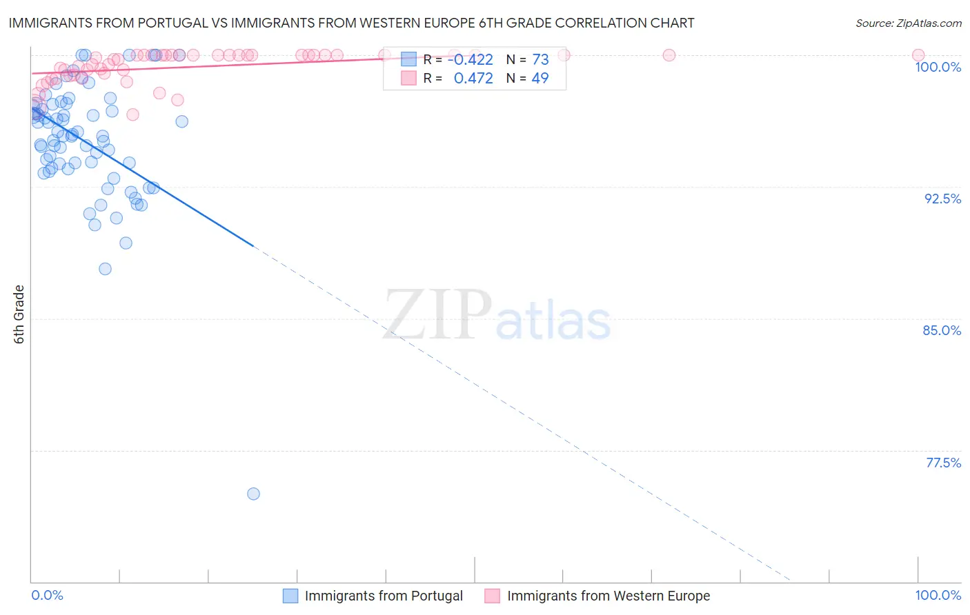 Immigrants from Portugal vs Immigrants from Western Europe 6th Grade