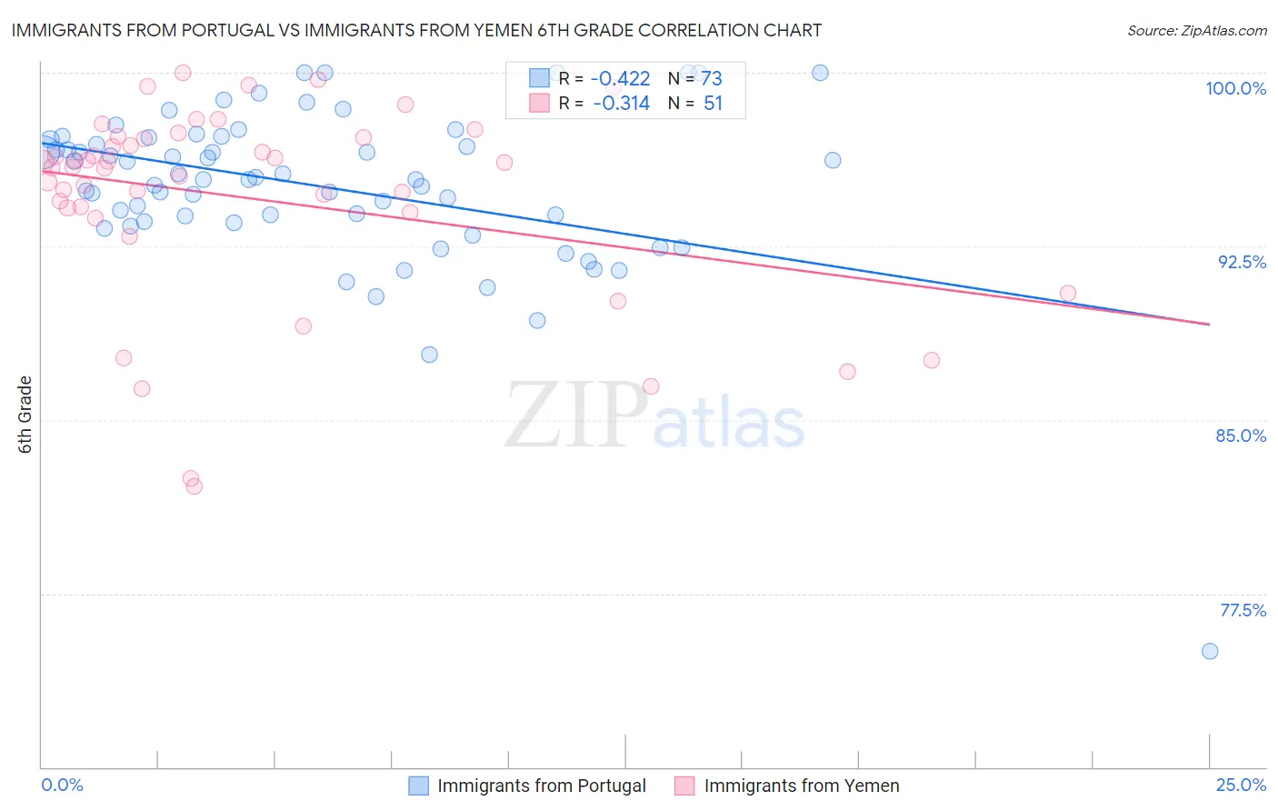 Immigrants from Portugal vs Immigrants from Yemen 6th Grade