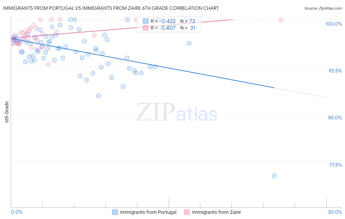 Immigrants from Portugal vs Immigrants from Zaire 6th Grade