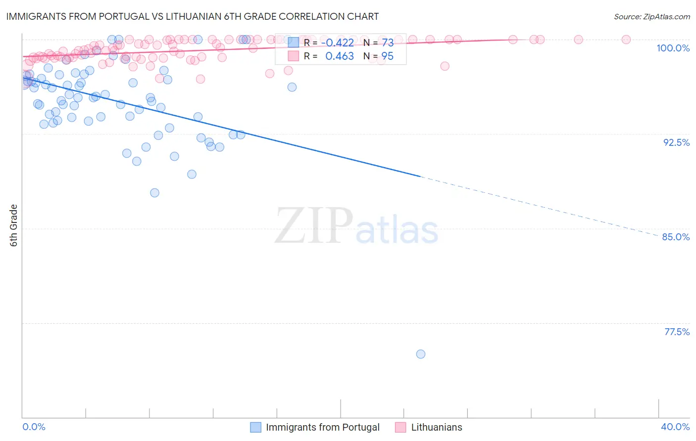 Immigrants from Portugal vs Lithuanian 6th Grade
