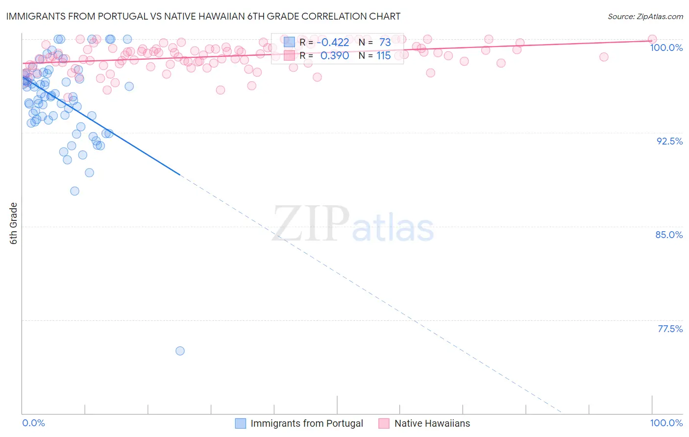 Immigrants from Portugal vs Native Hawaiian 6th Grade
