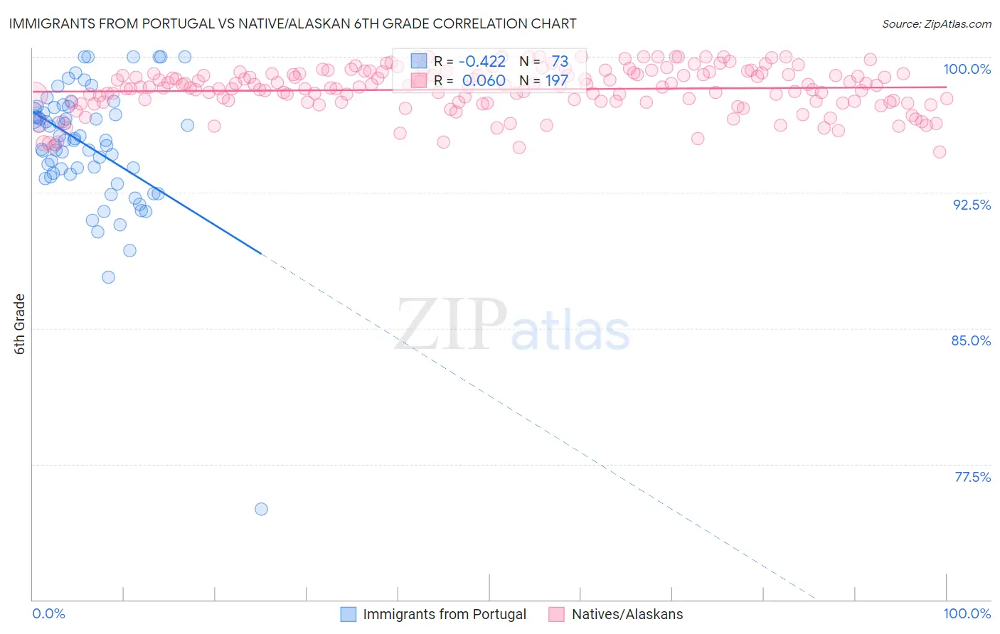 Immigrants from Portugal vs Native/Alaskan 6th Grade