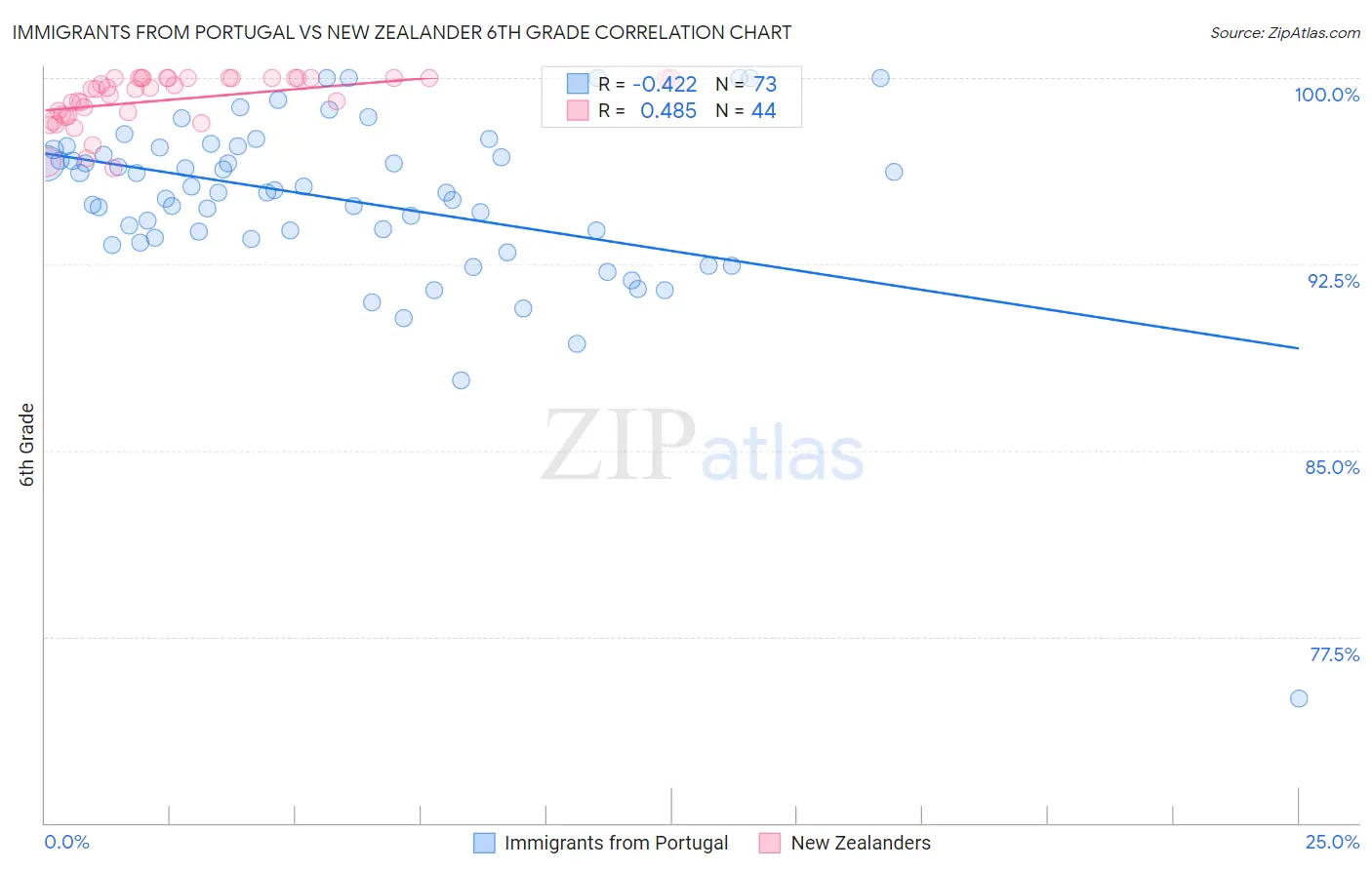 Immigrants from Portugal vs New Zealander 6th Grade