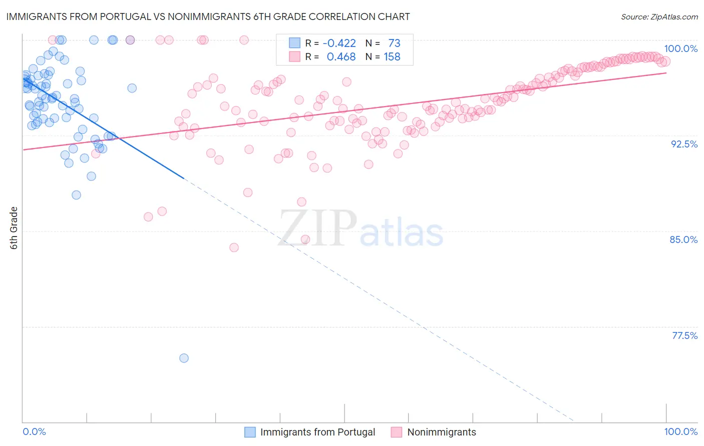 Immigrants from Portugal vs Nonimmigrants 6th Grade