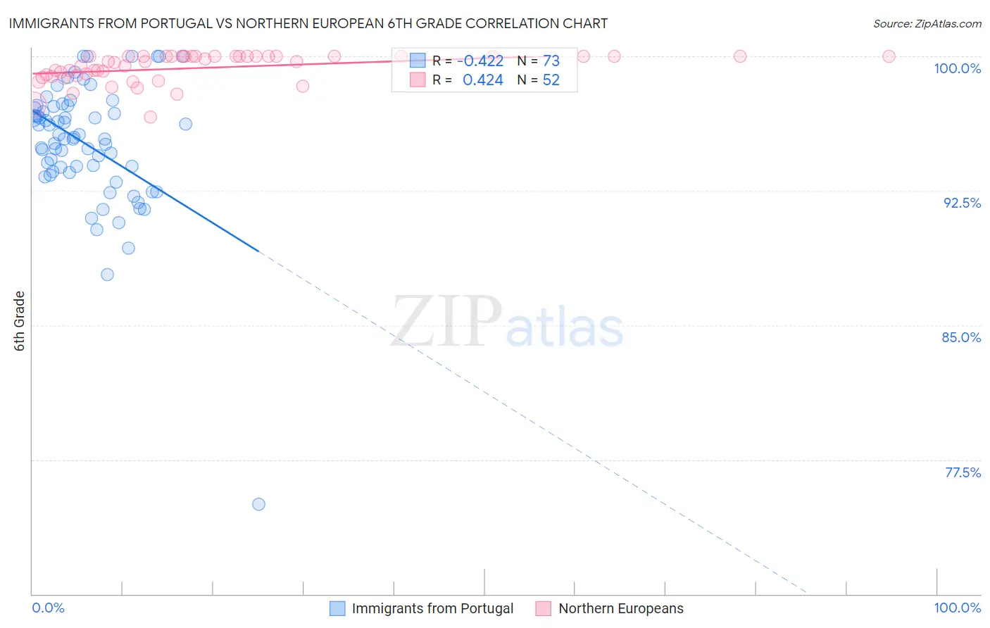 Immigrants from Portugal vs Northern European 6th Grade