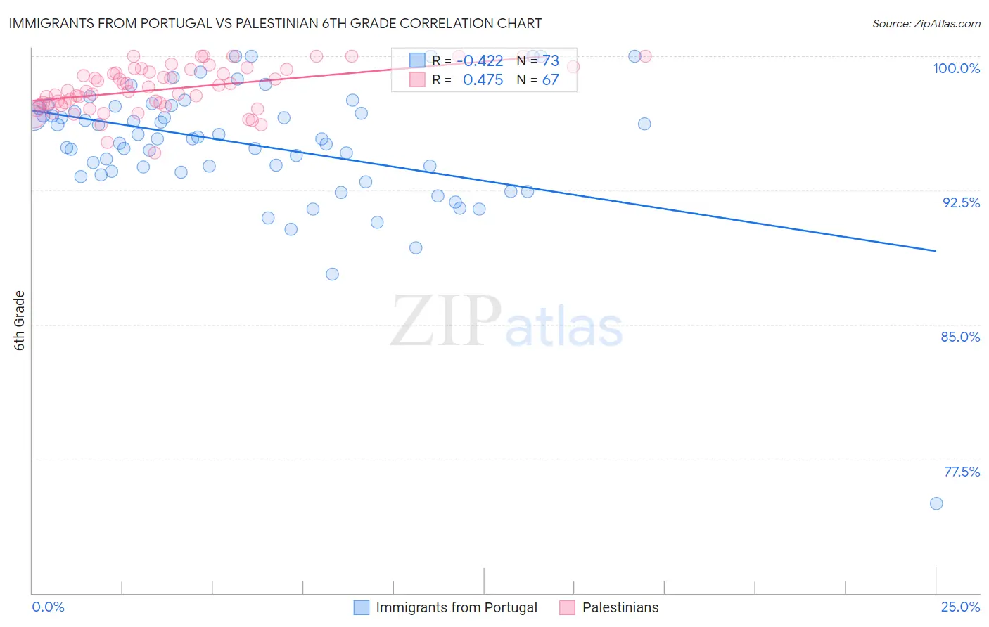 Immigrants from Portugal vs Palestinian 6th Grade