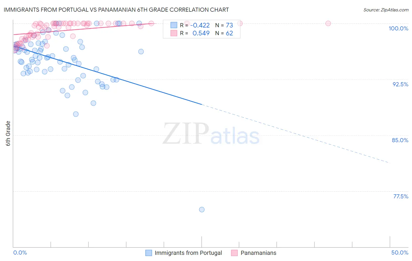 Immigrants from Portugal vs Panamanian 6th Grade