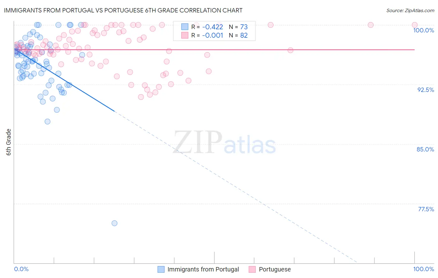 Immigrants from Portugal vs Portuguese 6th Grade