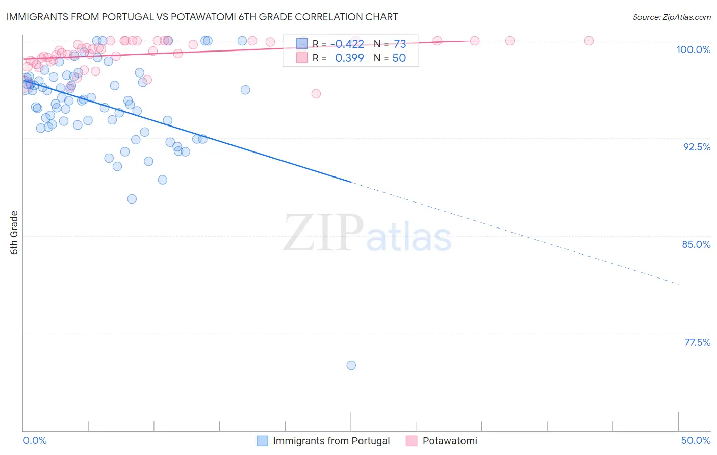 Immigrants from Portugal vs Potawatomi 6th Grade