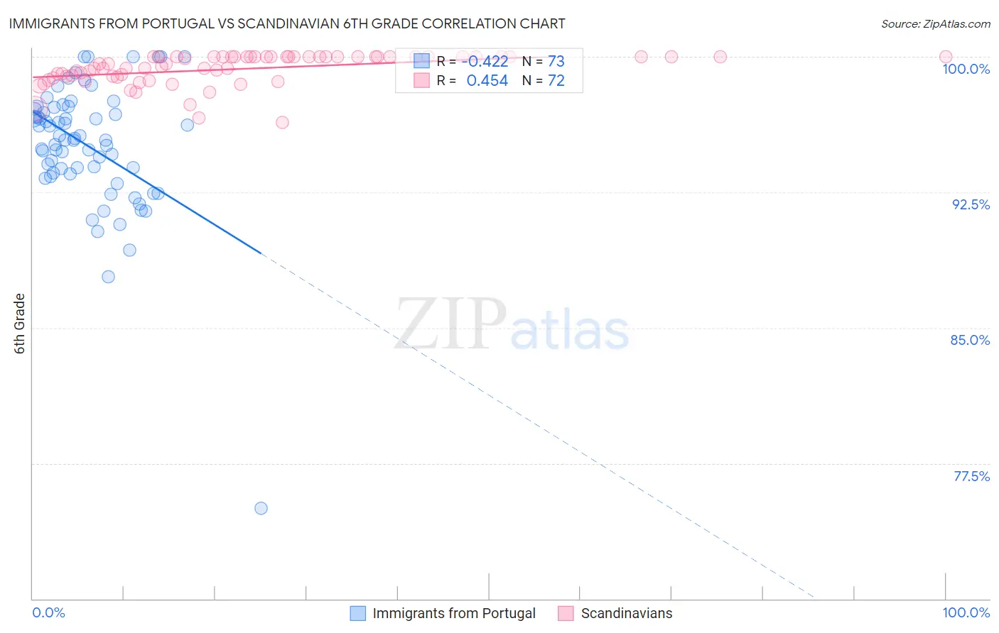 Immigrants from Portugal vs Scandinavian 6th Grade