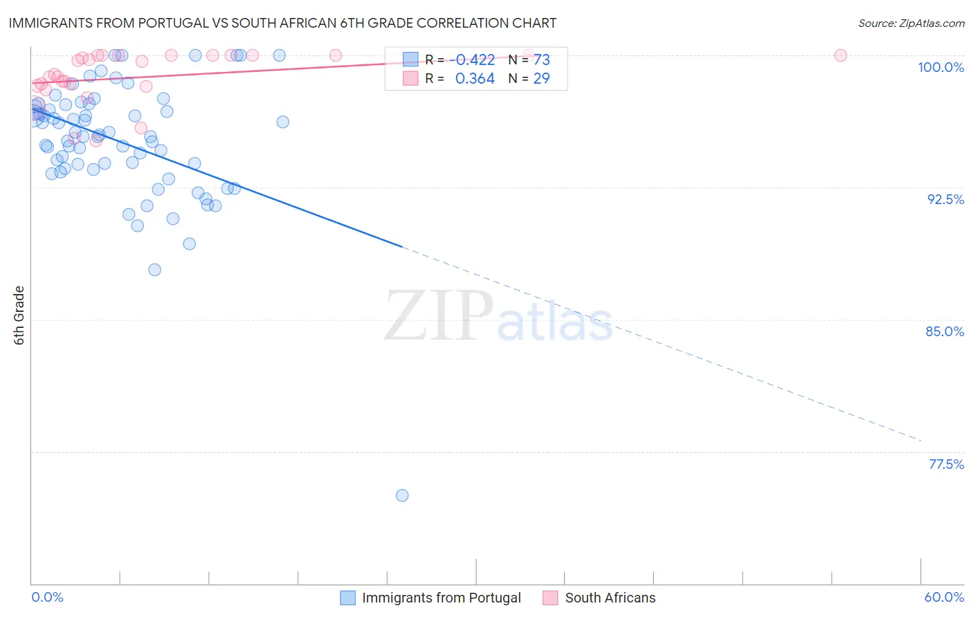 Immigrants from Portugal vs South African 6th Grade