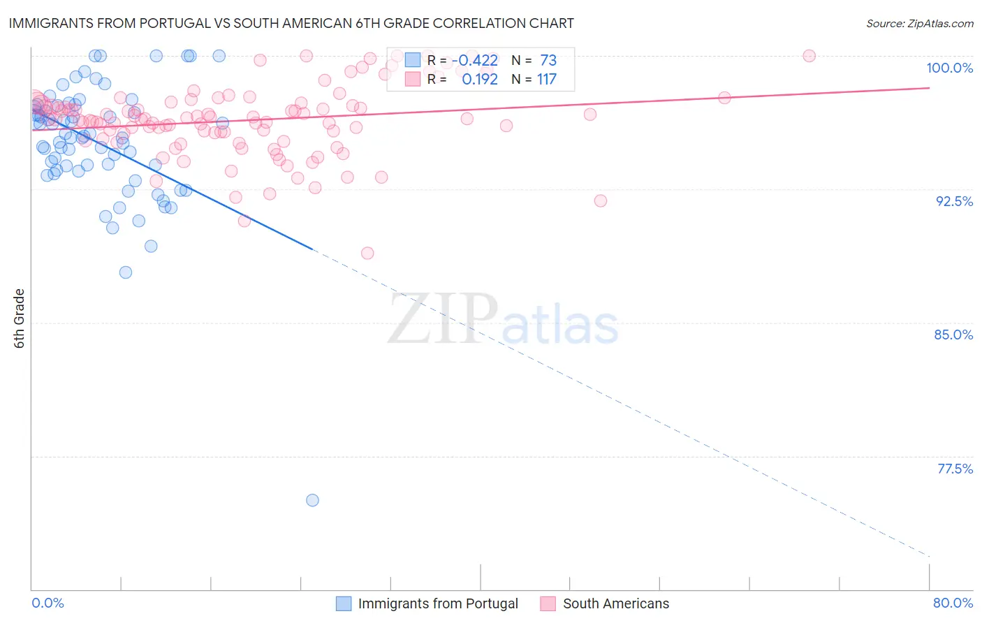 Immigrants from Portugal vs South American 6th Grade