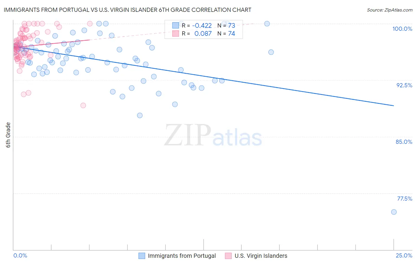 Immigrants from Portugal vs U.S. Virgin Islander 6th Grade