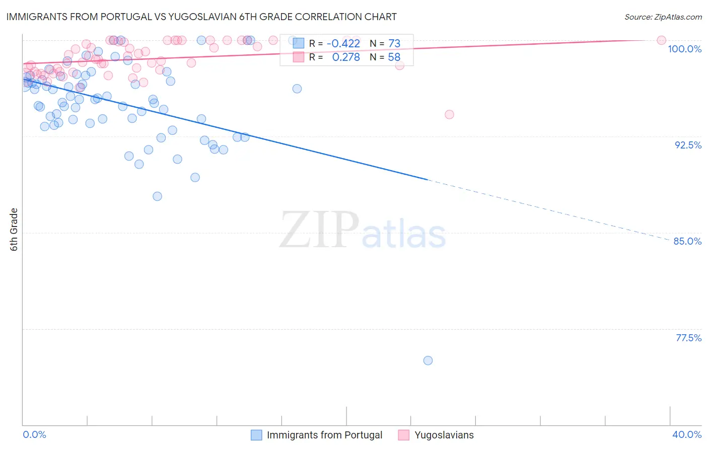 Immigrants from Portugal vs Yugoslavian 6th Grade