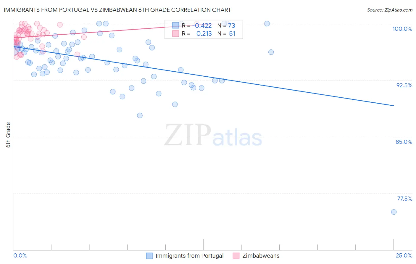 Immigrants from Portugal vs Zimbabwean 6th Grade