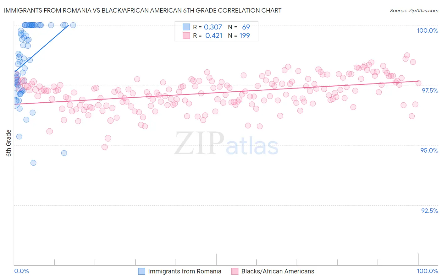 Immigrants from Romania vs Black/African American 6th Grade