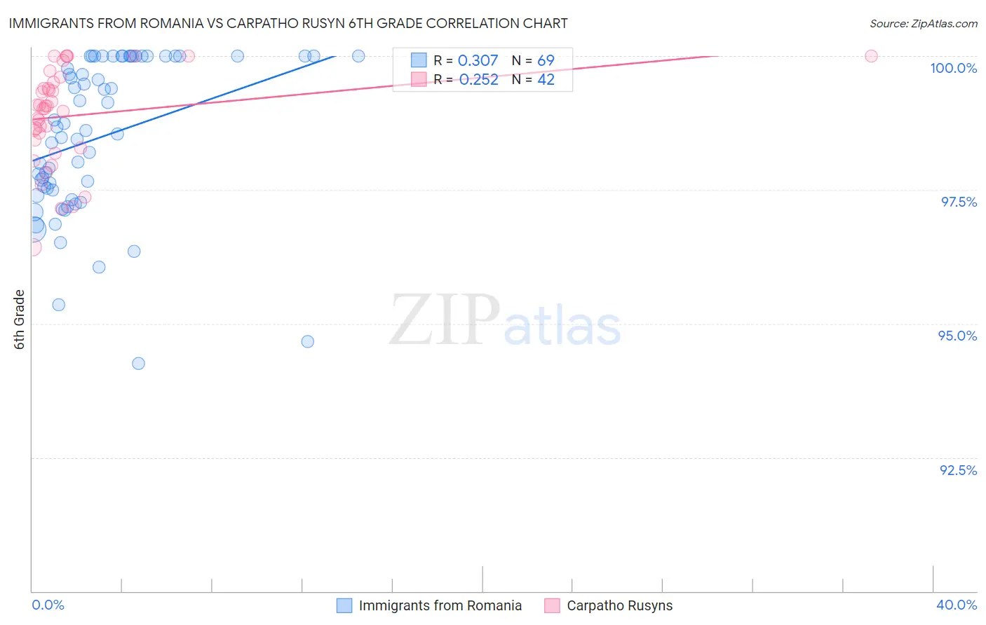 Immigrants from Romania vs Carpatho Rusyn 6th Grade