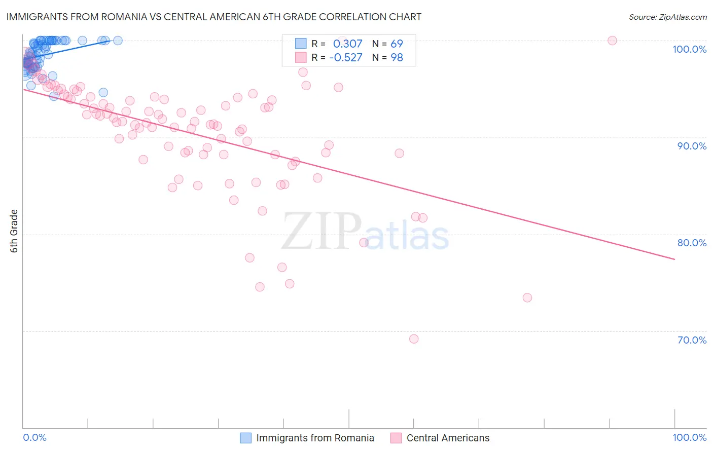 Immigrants from Romania vs Central American 6th Grade