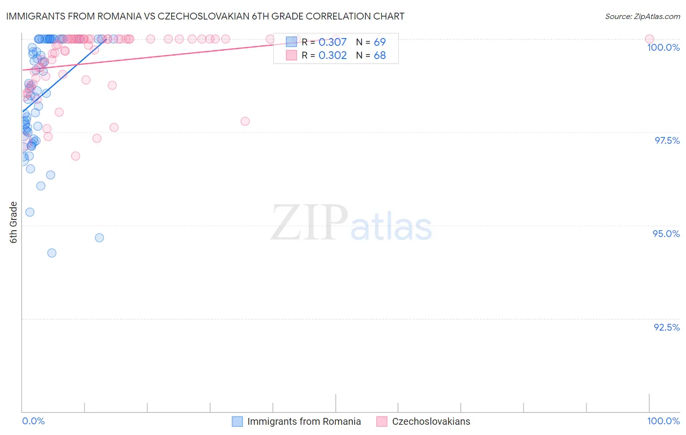 Immigrants from Romania vs Czechoslovakian 6th Grade