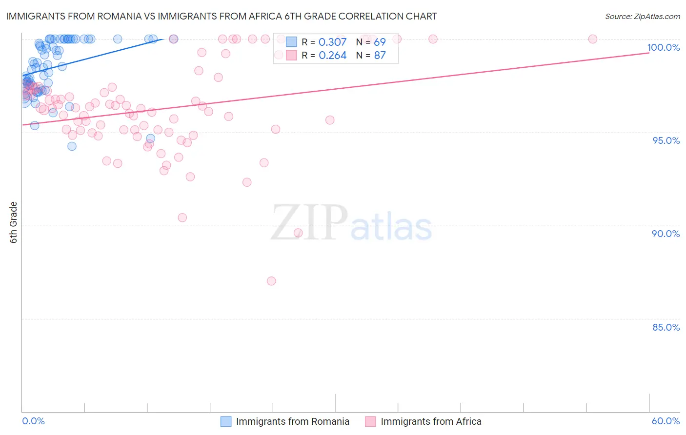 Immigrants from Romania vs Immigrants from Africa 6th Grade