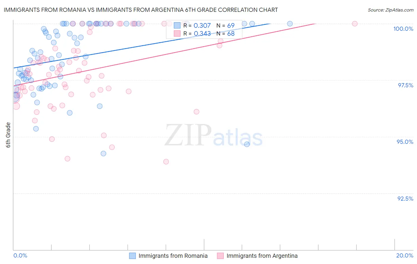 Immigrants from Romania vs Immigrants from Argentina 6th Grade