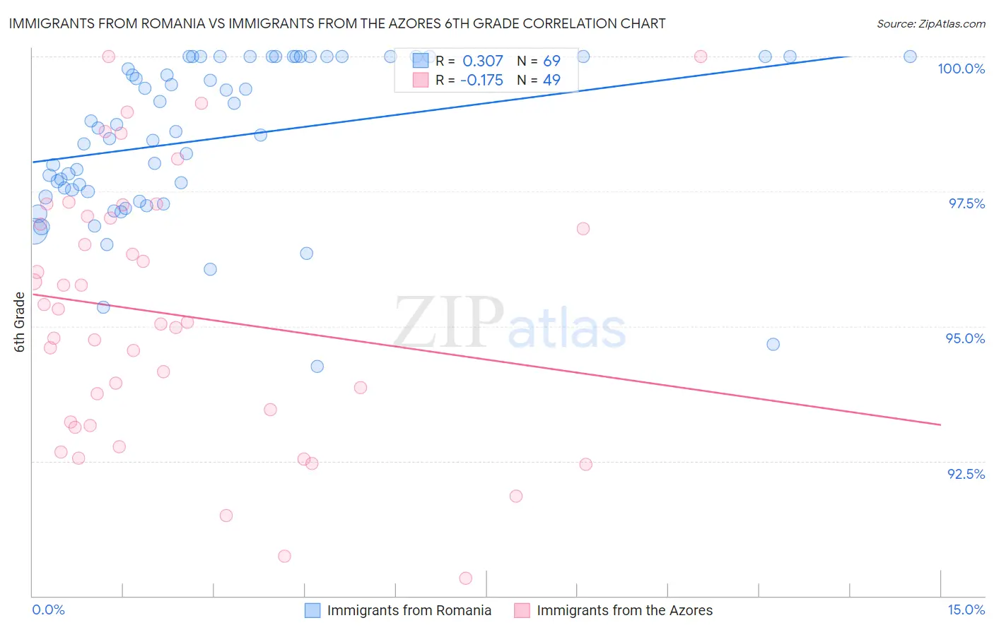 Immigrants from Romania vs Immigrants from the Azores 6th Grade