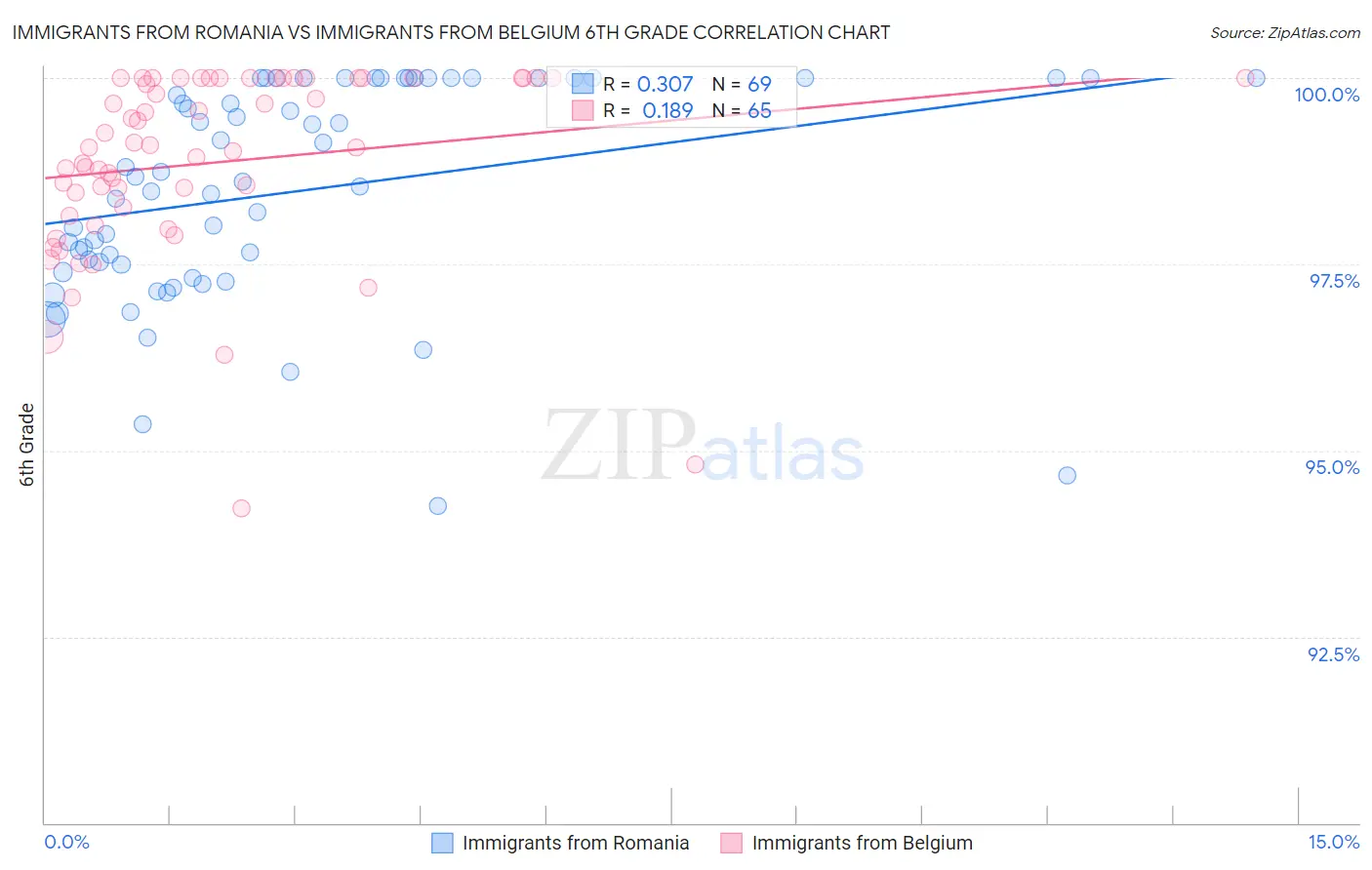 Immigrants from Romania vs Immigrants from Belgium 6th Grade