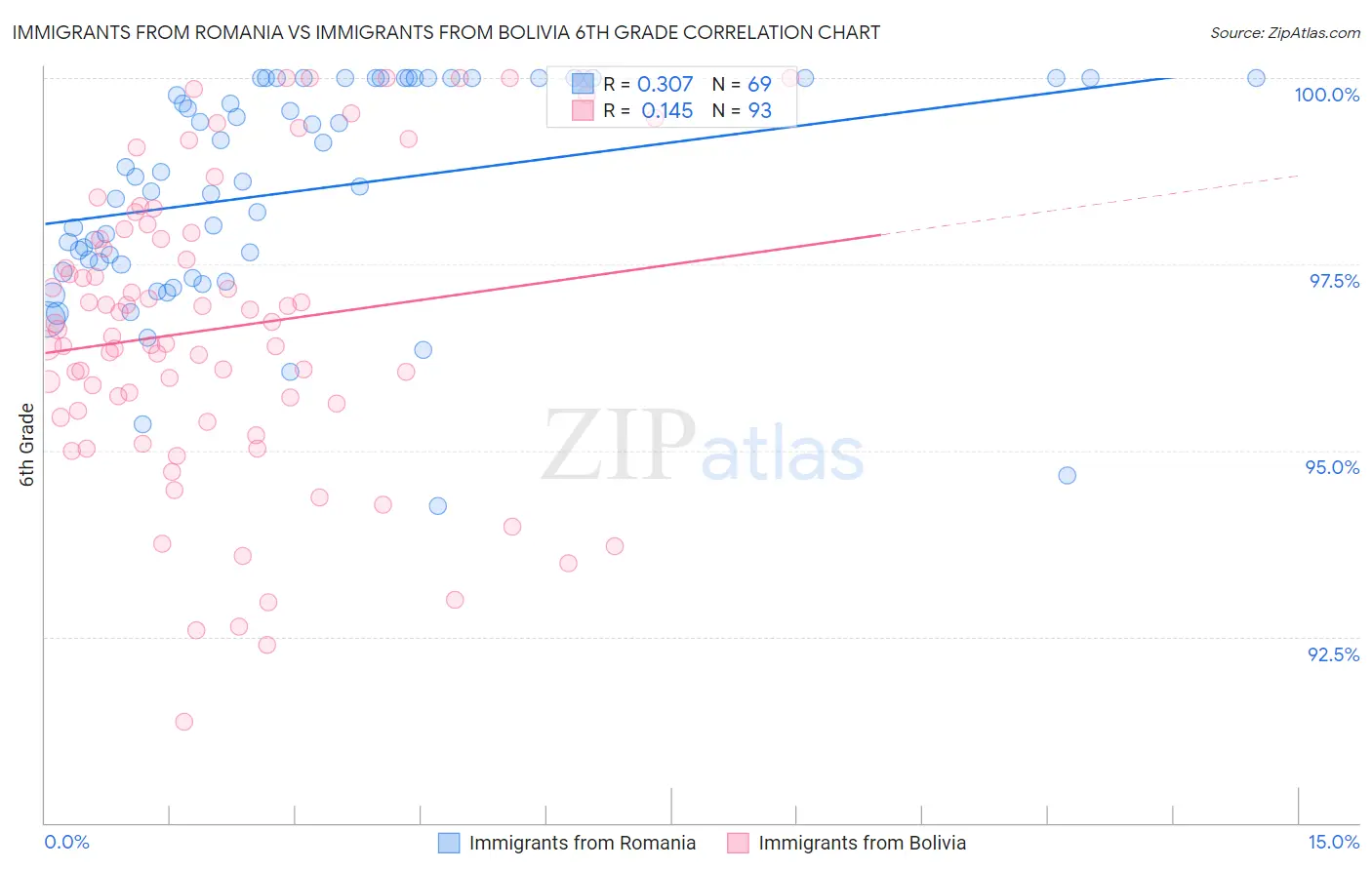 Immigrants from Romania vs Immigrants from Bolivia 6th Grade