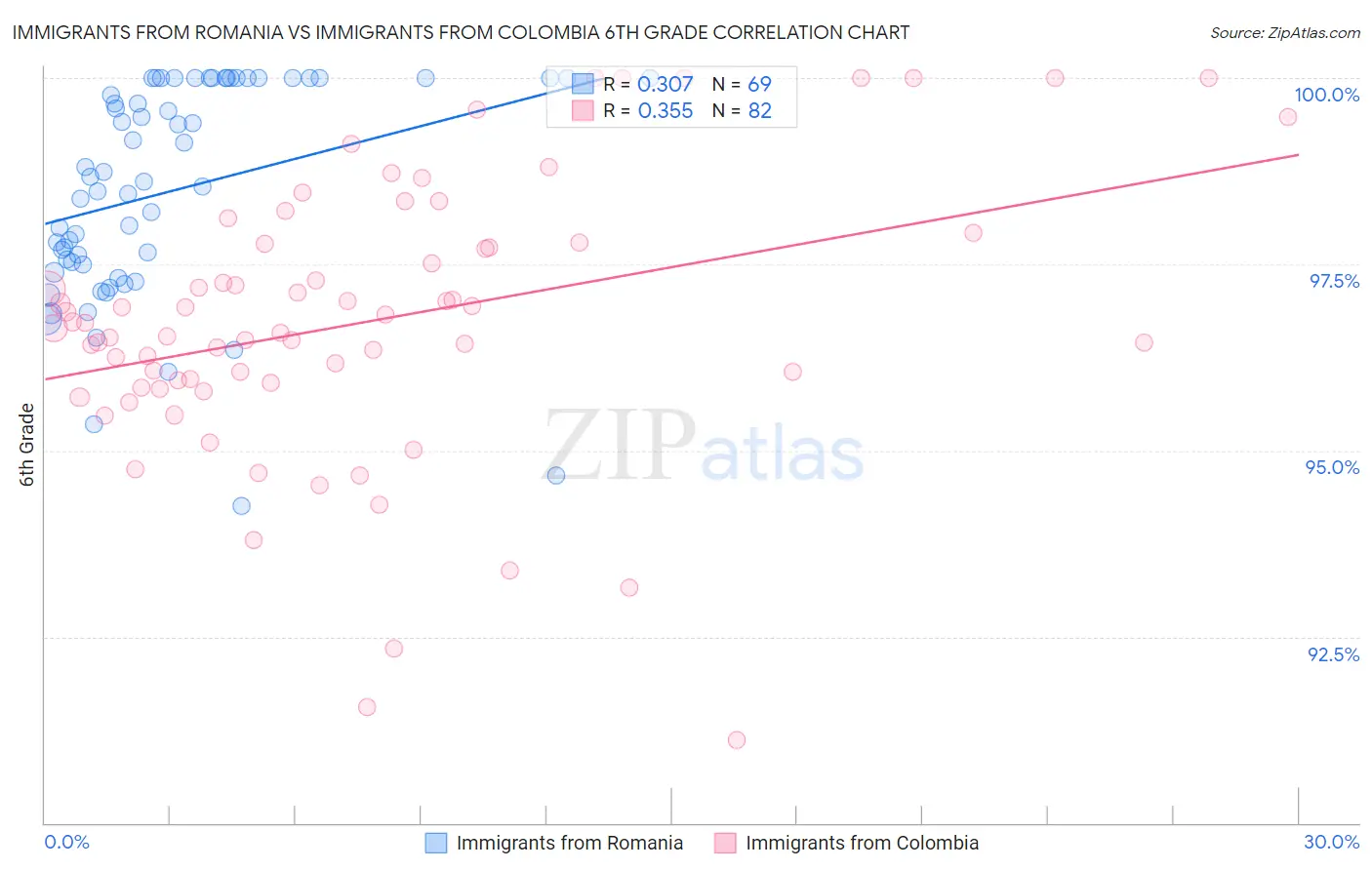 Immigrants from Romania vs Immigrants from Colombia 6th Grade