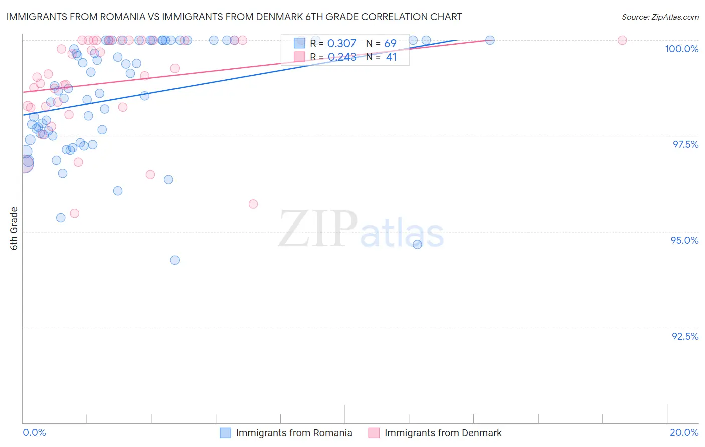 Immigrants from Romania vs Immigrants from Denmark 6th Grade