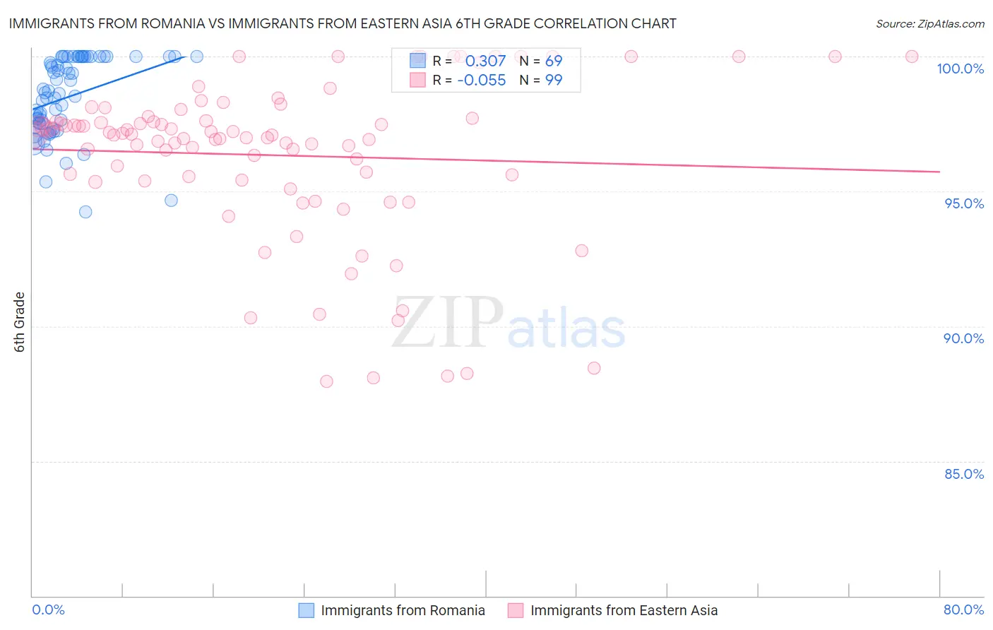 Immigrants from Romania vs Immigrants from Eastern Asia 6th Grade