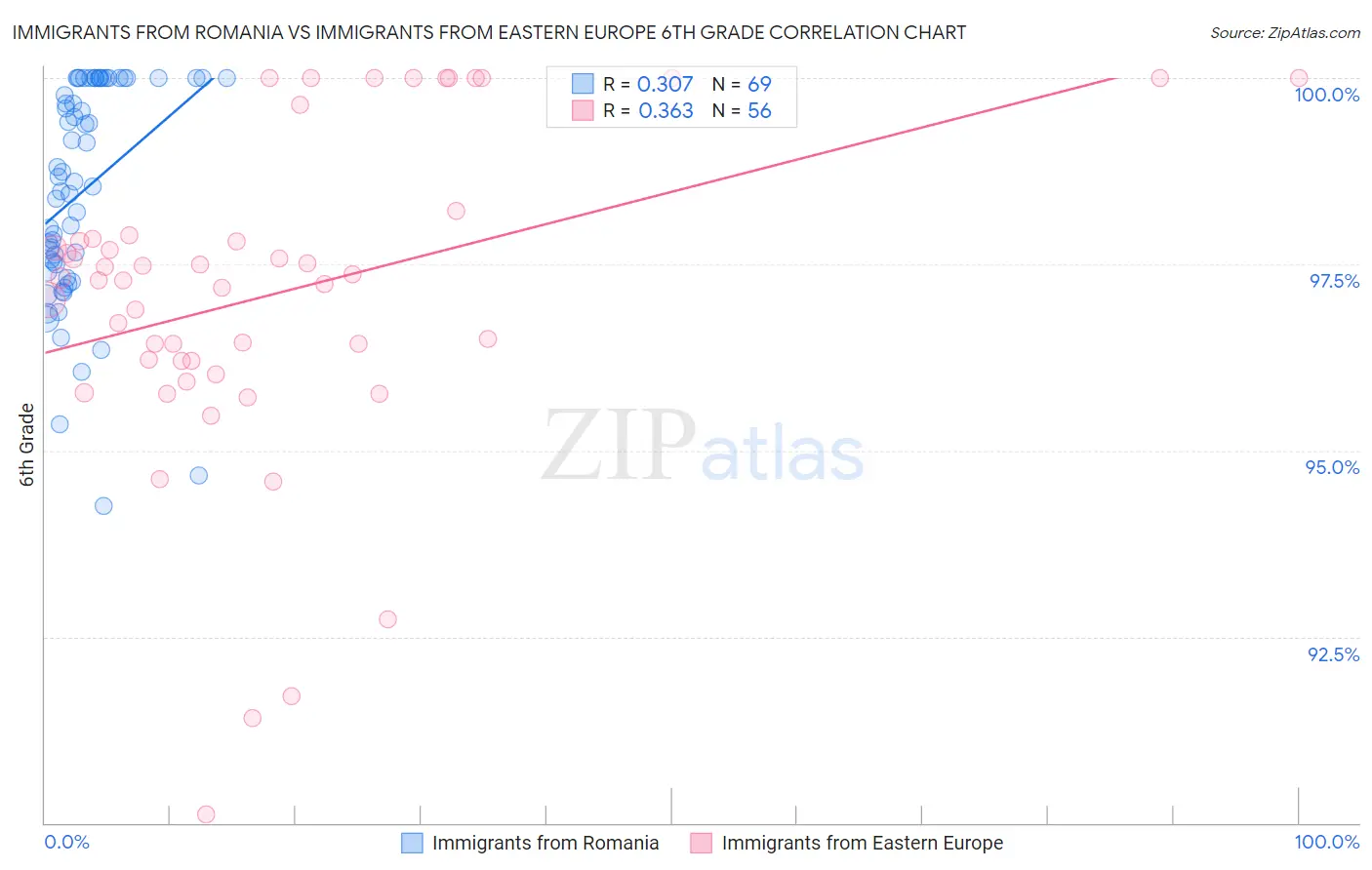 Immigrants from Romania vs Immigrants from Eastern Europe 6th Grade