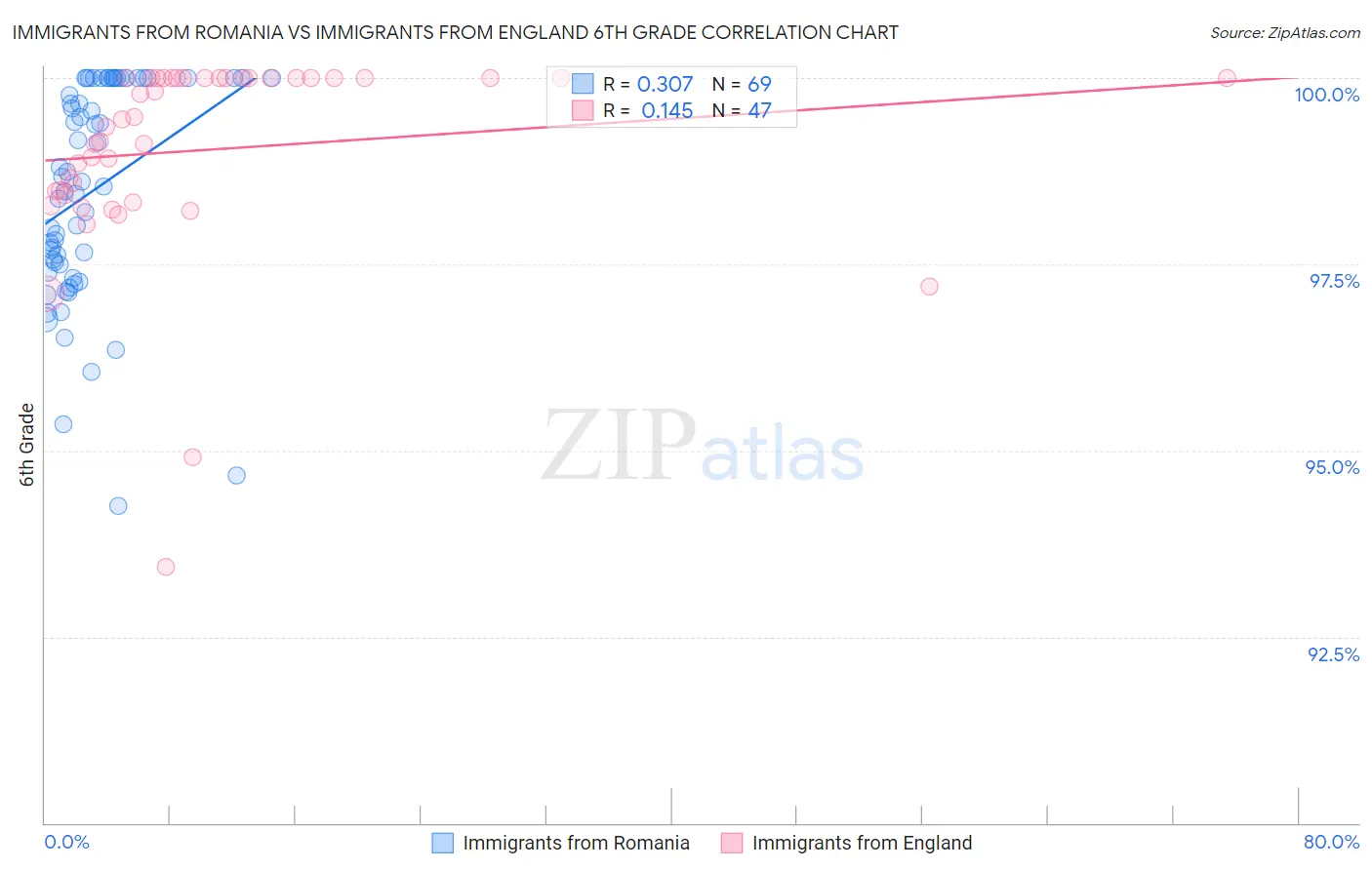 Immigrants from Romania vs Immigrants from England 6th Grade