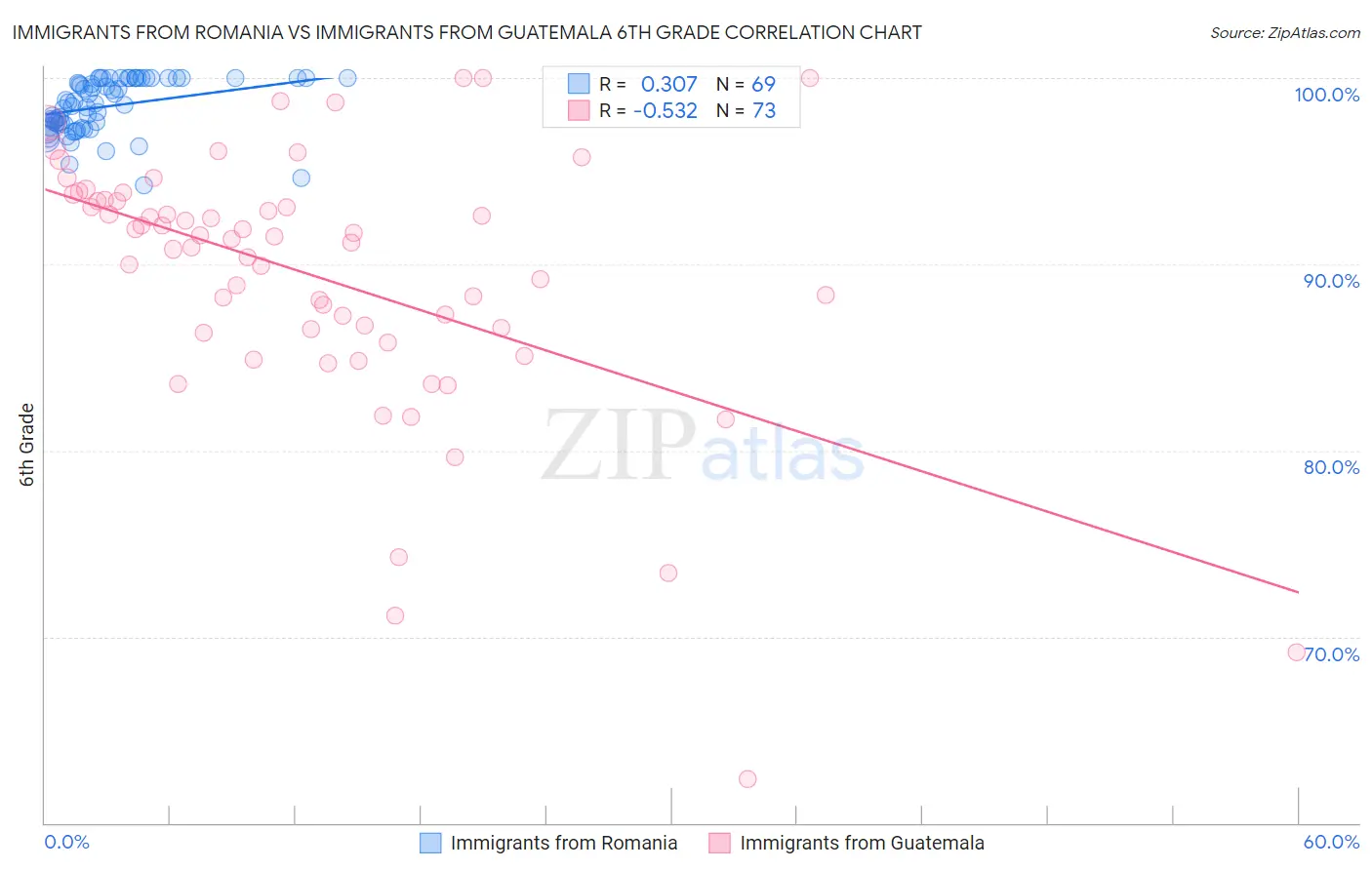Immigrants from Romania vs Immigrants from Guatemala 6th Grade