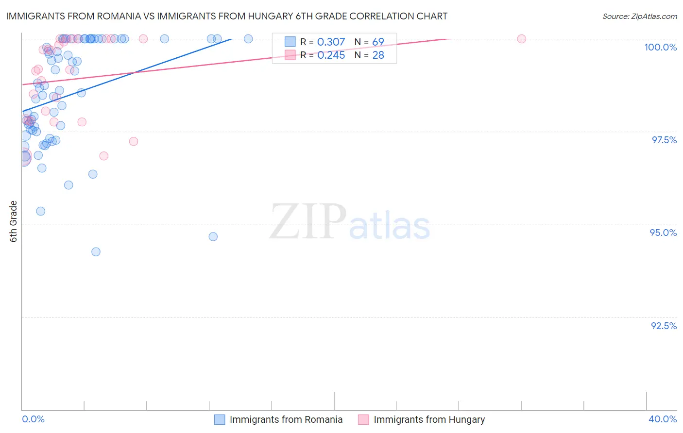 Immigrants from Romania vs Immigrants from Hungary 6th Grade