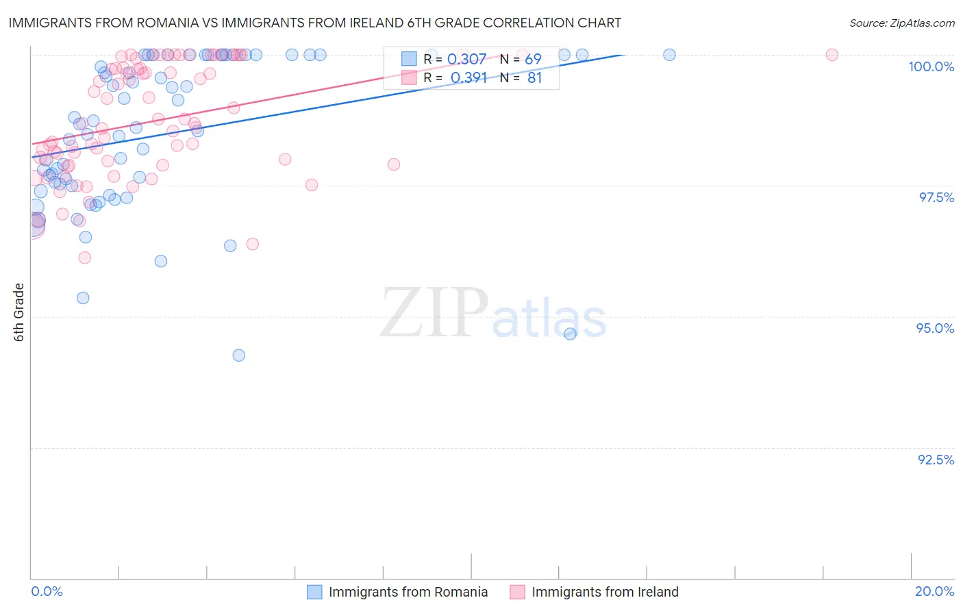 Immigrants from Romania vs Immigrants from Ireland 6th Grade