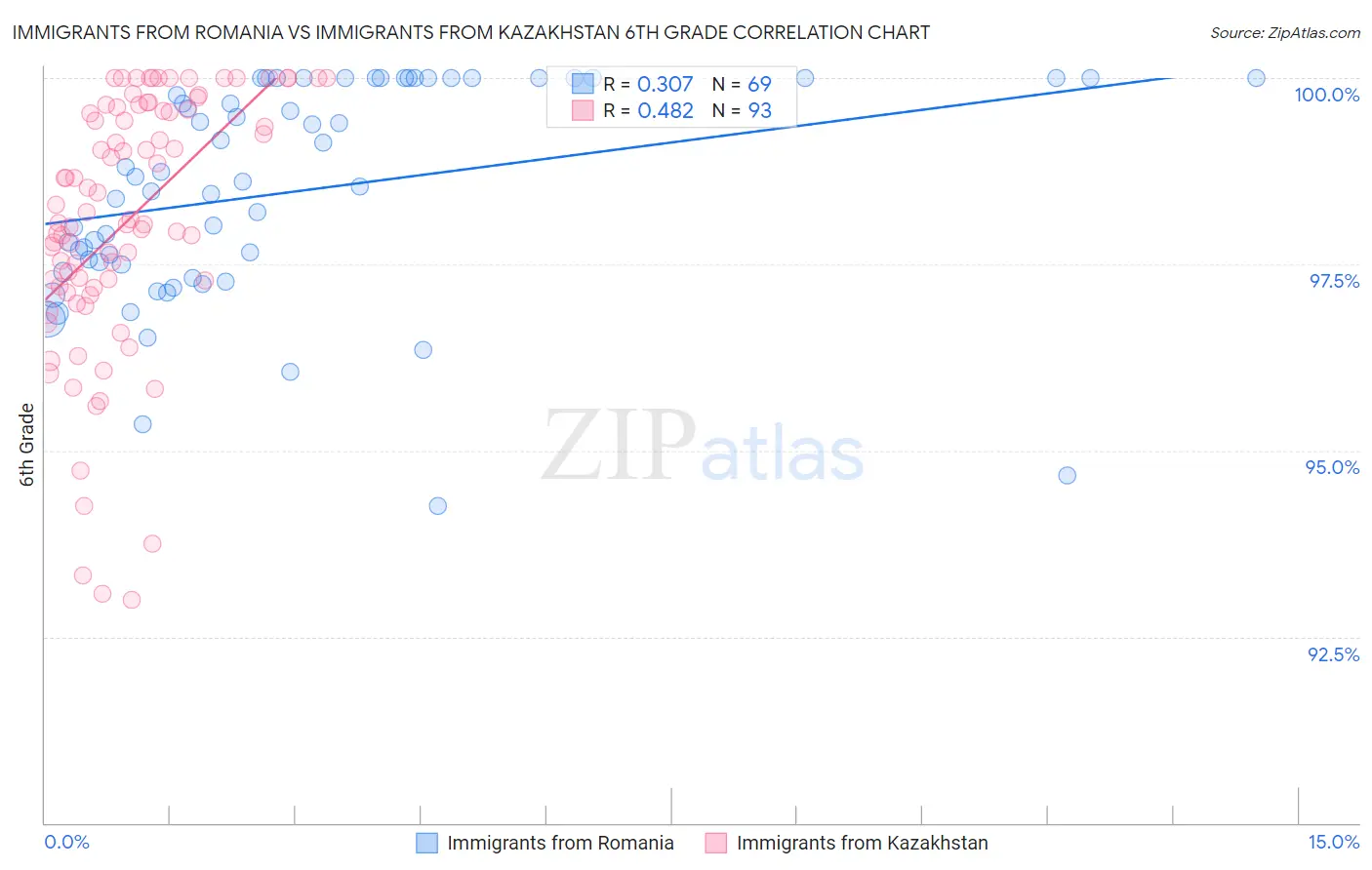 Immigrants from Romania vs Immigrants from Kazakhstan 6th Grade