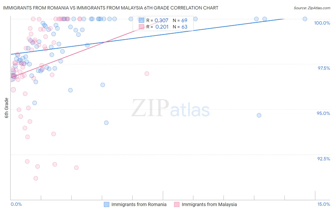 Immigrants from Romania vs Immigrants from Malaysia 6th Grade