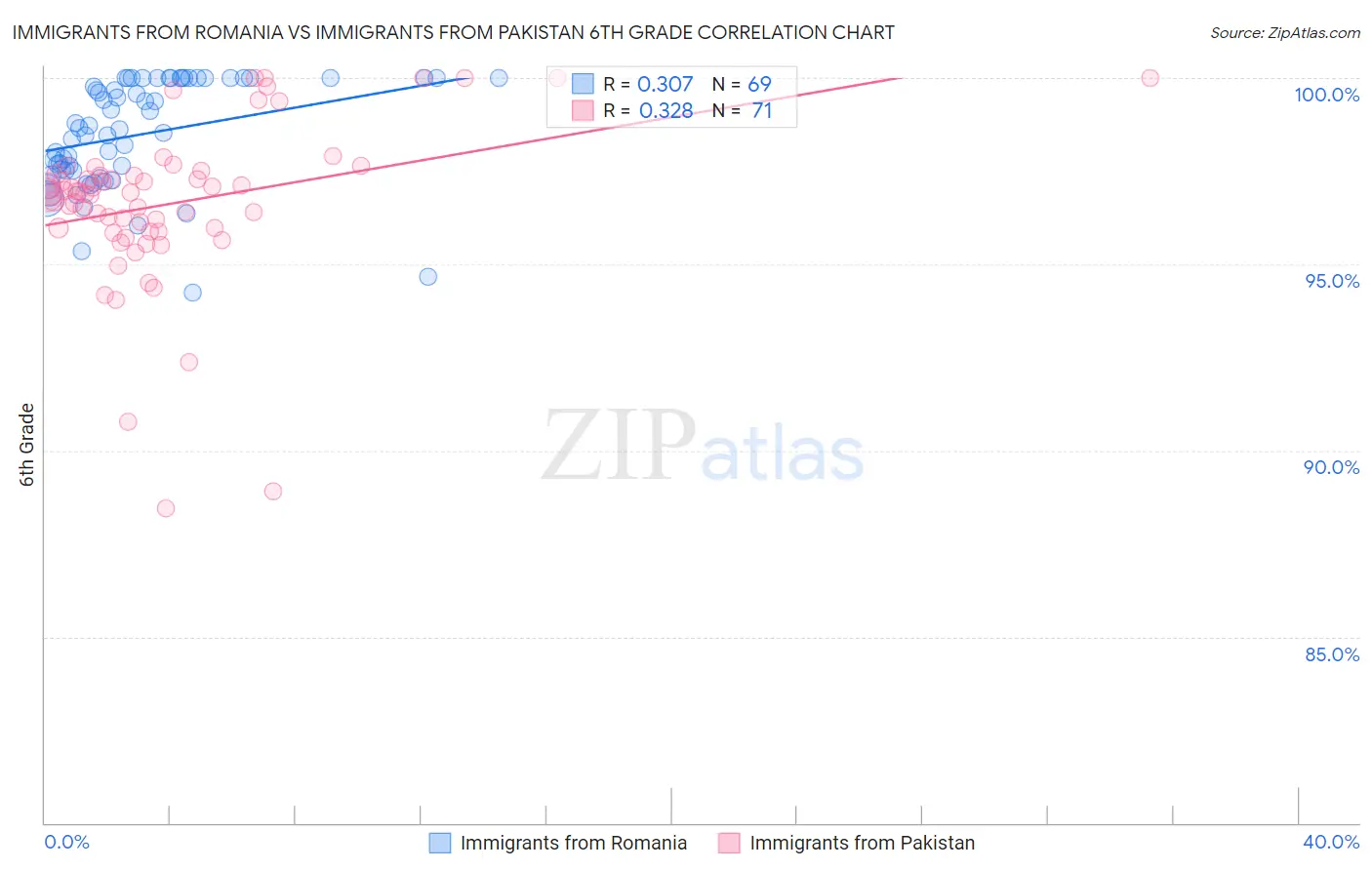 Immigrants from Romania vs Immigrants from Pakistan 6th Grade